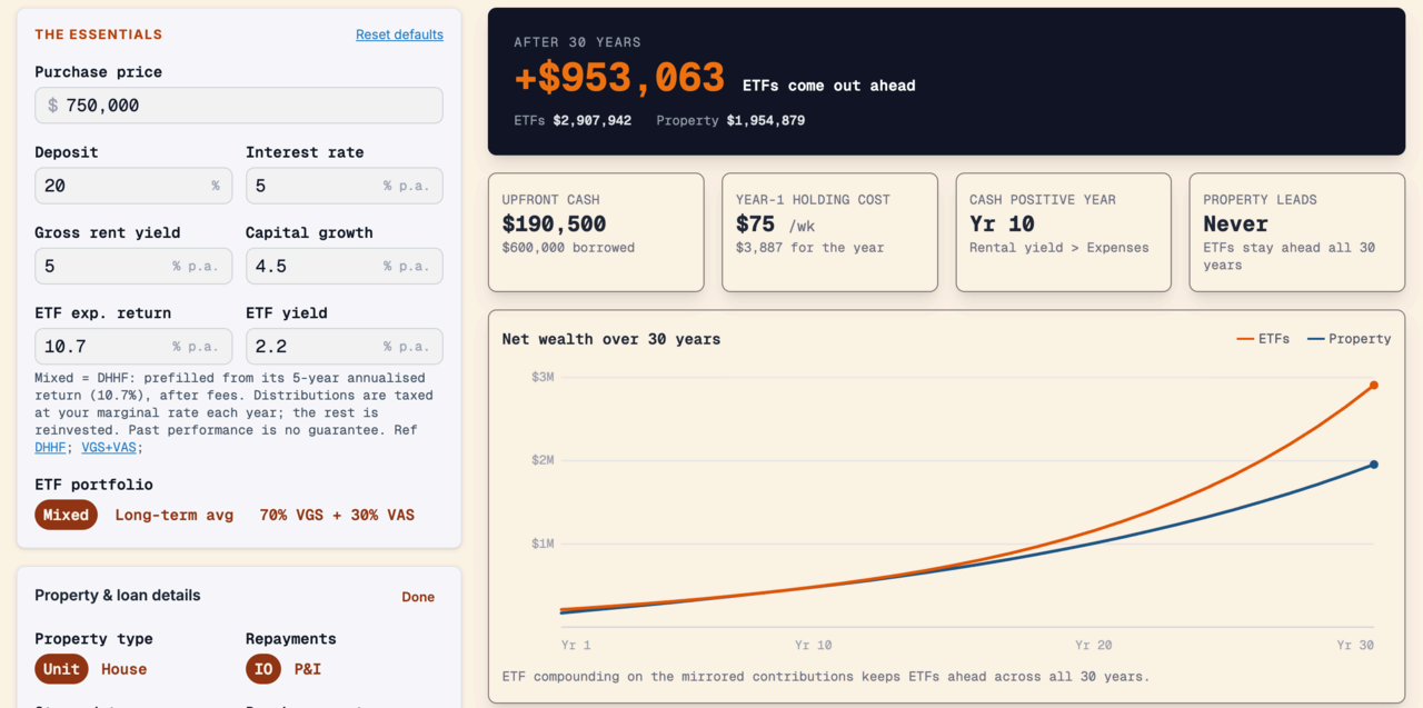 Investing in ETFs vs Property - which one wins? hero image
